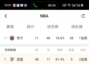 灰熊连胜被终结，外线投射命中率下降的简单介绍